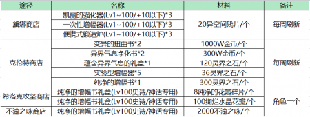 新手冒险家自选宝珠怎么选（dnf冒险家玩法分享）