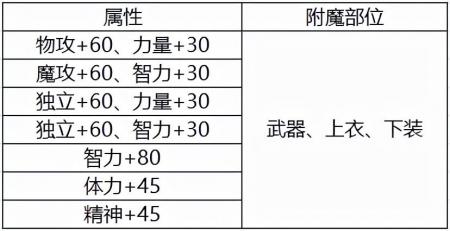 新手冒险家自选宝珠怎么选（dnf冒险家玩法分享）