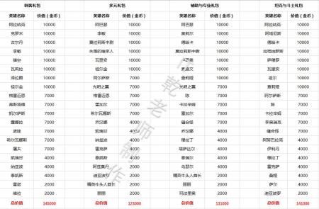 风暴英雄英雄礼包买哪个（风暴英雄经典角色盘点）