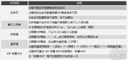 龙之谷vip等级各是多少钱（龙之谷会员等级价格表）