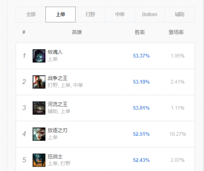 掘墓人技能lol（英雄联盟掘墓者怎么玩）