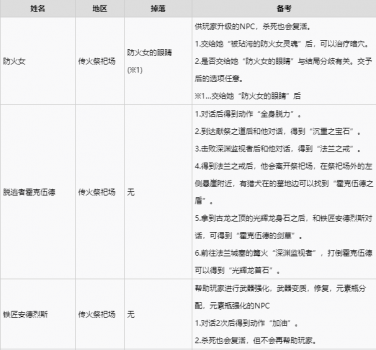 黑魂3npc支线任务攻略（黑暗之魂流程路线图分享）