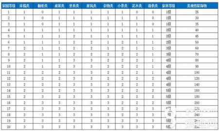 新倩女幽魂家园升级花费表（倩女幽魂家园建造攻略）