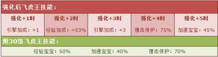 qq飞车飞虎王怎么开（QQ飞车飞虎王技能属性一览）