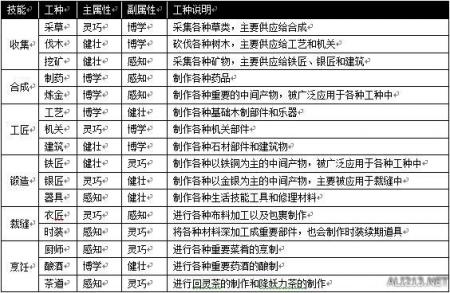 天谕生活技能多少级到学徒（天谕手游生活技能介绍）