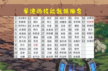 dnf排行榜2022职业排行12月（地下城2022角色排行榜）