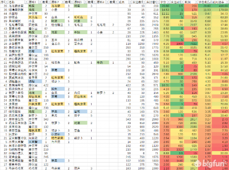 摩尔庄园餐厅卖什么菜收益大（摩尔庄园餐厅升级攻略）