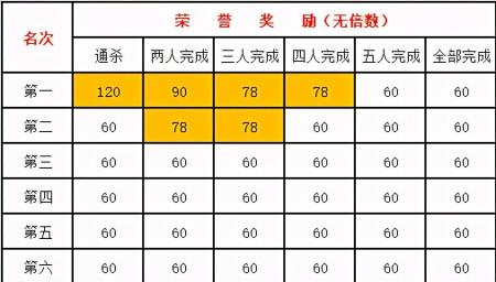 qq飞车的荣誉值是怎么获得（qq飞车手游荣誉点获得图解）