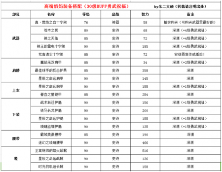 女圣骑士110版本装备搭配2023（dnf手游女圣骑毕业装备介绍）