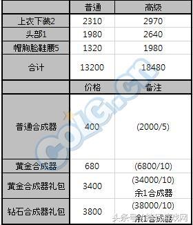 dnf天空套怎么合成本低（地下城天空套合成方法）