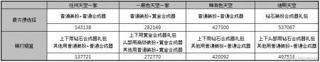 dnf天空套怎么合成本低（地下城天空套合成方法）