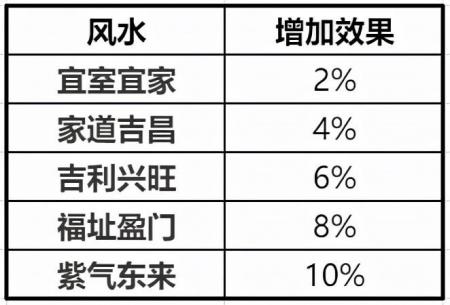 梦幻诛仙家园风水多少开瑶池（梦幻诛仙家园提升方法）