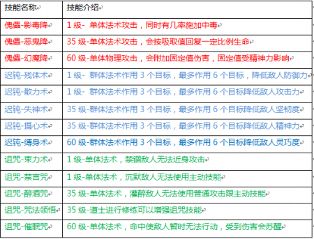 水浒q传手游道士加点详解（水浒q传道士职业技能）