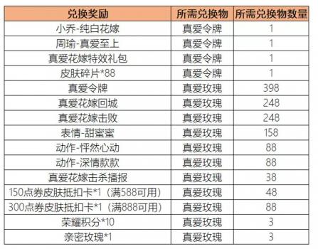 小乔纯白花嫁多少钱能抽到2023（王者荣耀纯白花嫁皮肤）