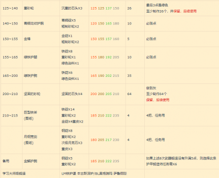 锻造300-375省材料攻略怎么冲（魔兽世界锻造速冲攻略）