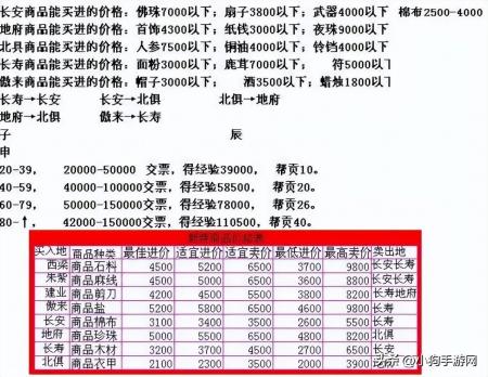 梦幻跑商价格表2023（梦幻西游跑商价格表及路线）