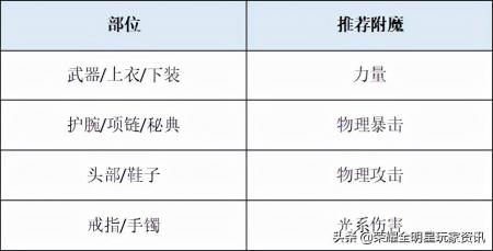 荣耀全明星领主初养成（荣耀全明星炎狱领主指南）