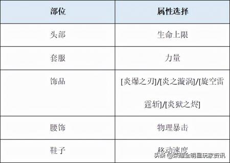 荣耀全明星领主初养成（荣耀全明星炎狱领主指南）