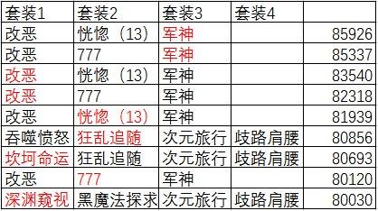 dnf复仇者装备搭配排行（地下城100版本复仇者武器选择）