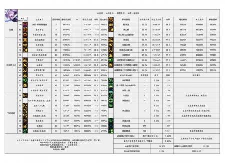 dnf冰洁刷图加点2023（地下城冰洁师装备和技能加点分享）