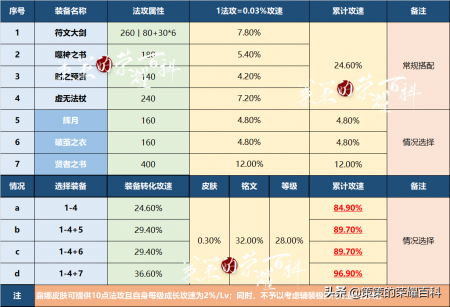 露娜六神装出装顺序（王者荣耀露娜打野出装技巧）