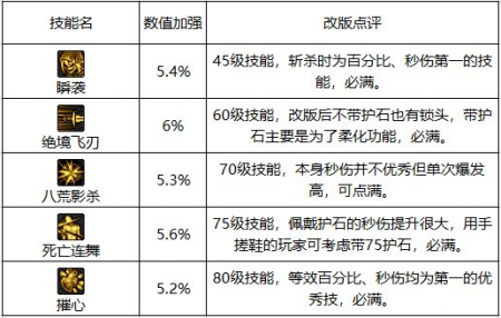 dnf影舞者用什么武器装备（地下城影舞者装备选择）