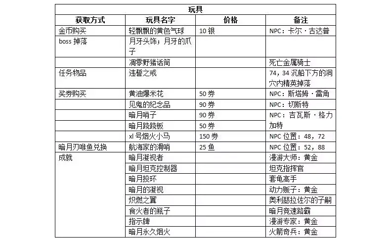 暗月马戏团在哪接任务（魔兽马戏团玩法攻略）