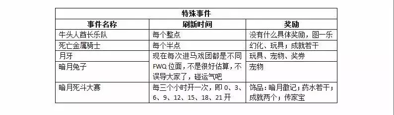 暗月马戏团在哪接任务（魔兽马戏团玩法攻略）