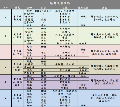 神武镇魔攻略图大全（神武镇魔通关要求）