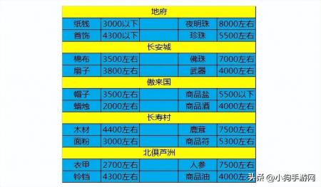 梦幻跑商价格一览表(梦幻跑商路线推荐)