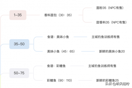 魔兽世界烹饪联盟图文攻略（wlk烹饪任务1-375食谱）