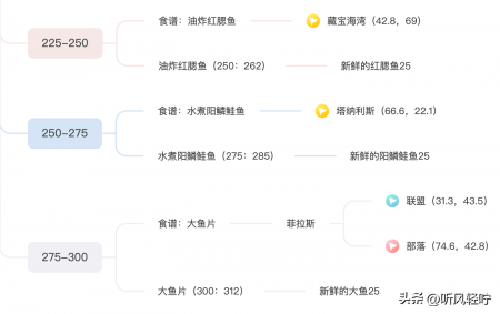 魔兽世界烹饪联盟图文攻略（wlk烹饪任务1-375食谱）