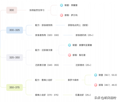 魔兽世界烹饪联盟图文攻略（wlk烹饪任务1-375食谱）