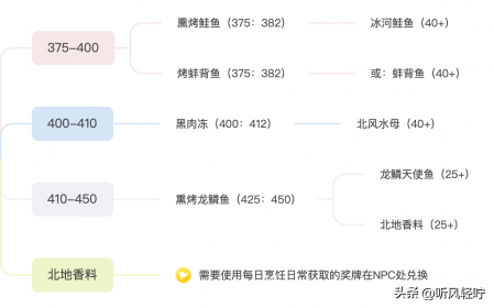 魔兽世界烹饪联盟图文攻略（wlk烹饪任务1-375食谱）