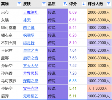 王者荣耀孙悟空齐天大圣皮肤（王者孙悟空皮肤详解）