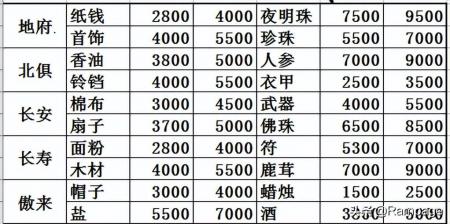 梦幻跑商价格表图片（梦幻西游买进卖出价格表2023）