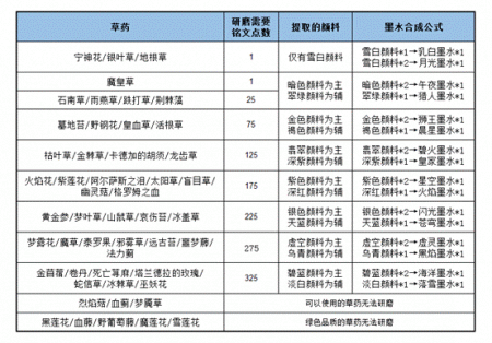 魔兽世界获得哀伤克星（WLK怀旧服铭文升级选材）