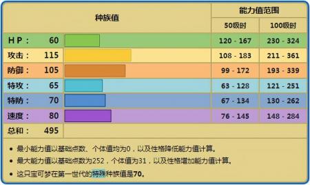 镰刀盔性格配招（宝可梦镰刀盔对战玩法）