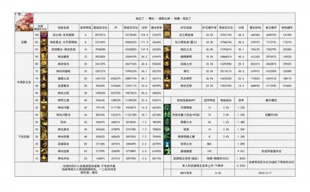 dnf帕拉丁技能蓄力有什么用（地下城帕拉丁技能和装备）