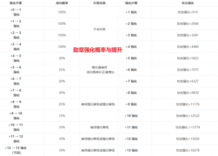 dnf徽章系统详细介绍（地下城勋章系统规则）