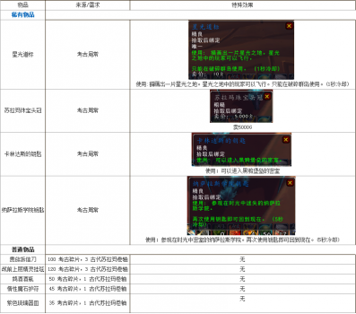 wow考古学所有奖励一览大全（魔兽世界考古专业任务奖励）