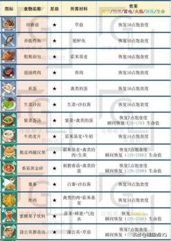 幻塔炎龙果在哪里收集（幻塔食谱图鉴）