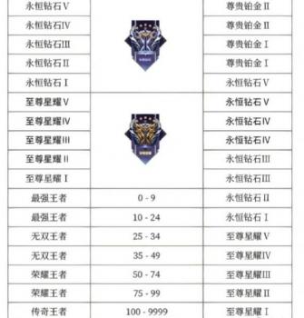 王者赛季更新时间s32(王者更新时间及内容分享）