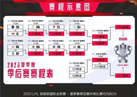 英雄联盟赛季结束时间2023（LPL季后赛赛程介绍）