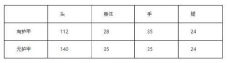 cf王者之翼值得入手吗（cf手游王者之翼属性评测）