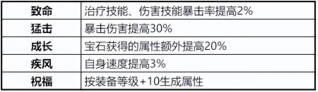 梦幻诛仙焚香谷装备有哪些（梦幻新诛仙装备搭配攻略）