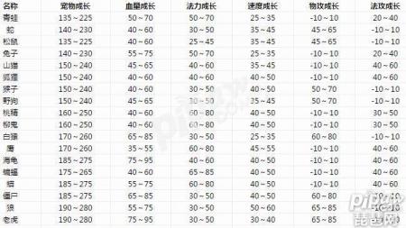 问道宝宝成长列表大全（问道手游宠物成长提升攻略）