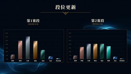 英雄联盟里段位怎么分（lol段位晋级规则介绍）