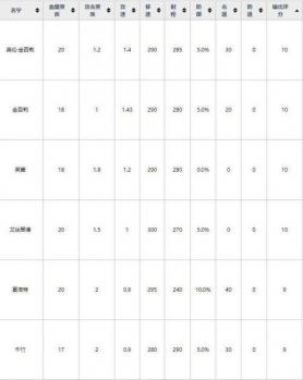 魂器学院t0角色排行榜（魂器学院魂姬强度排名图表）