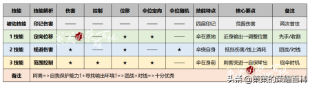 王者荣耀公孙离教学（公孙离出装及技能连招详解）